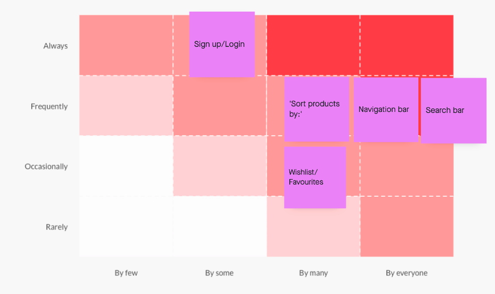 Red Route Analysis Chart